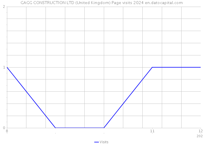 GAGG CONSTRUCTION LTD (United Kingdom) Page visits 2024 