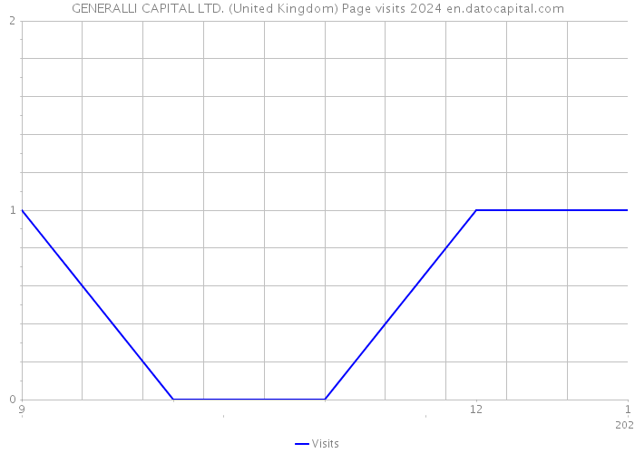 GENERALLI CAPITAL LTD. (United Kingdom) Page visits 2024 
