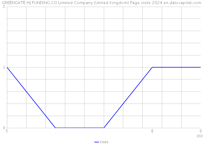 GREENGATE HJ FUNDING CO Limited Company (United Kingdom) Page visits 2024 