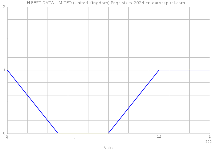 H BEST DATA LIMITED (United Kingdom) Page visits 2024 