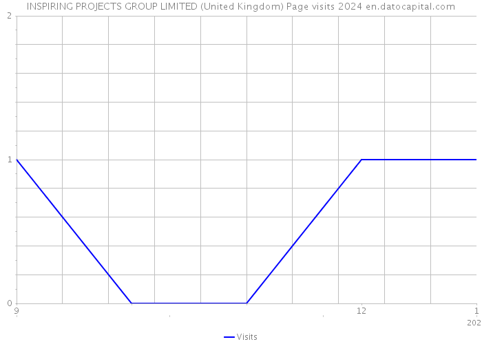 INSPIRING PROJECTS GROUP LIMITED (United Kingdom) Page visits 2024 