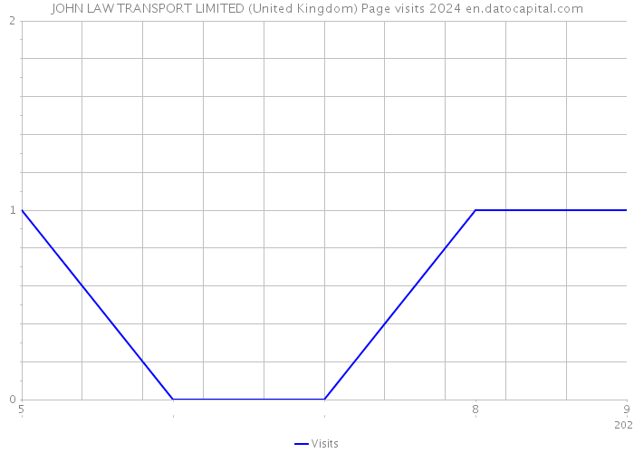 JOHN LAW TRANSPORT LIMITED (United Kingdom) Page visits 2024 