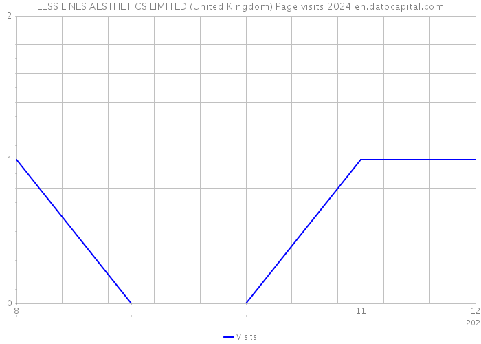 LESS LINES AESTHETICS LIMITED (United Kingdom) Page visits 2024 