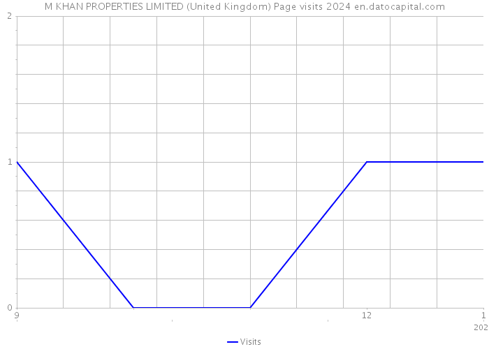 M KHAN PROPERTIES LIMITED (United Kingdom) Page visits 2024 