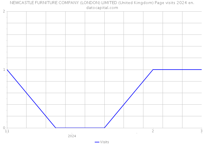 NEWCASTLE FURNITURE COMPANY (LONDON) LIMITED (United Kingdom) Page visits 2024 
