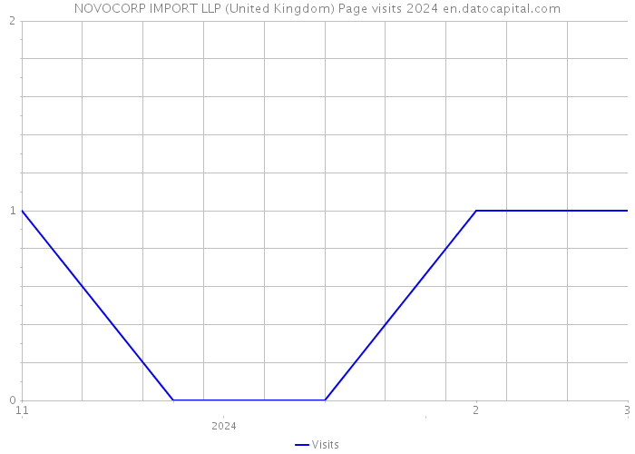 NOVOCORP IMPORT LLP (United Kingdom) Page visits 2024 