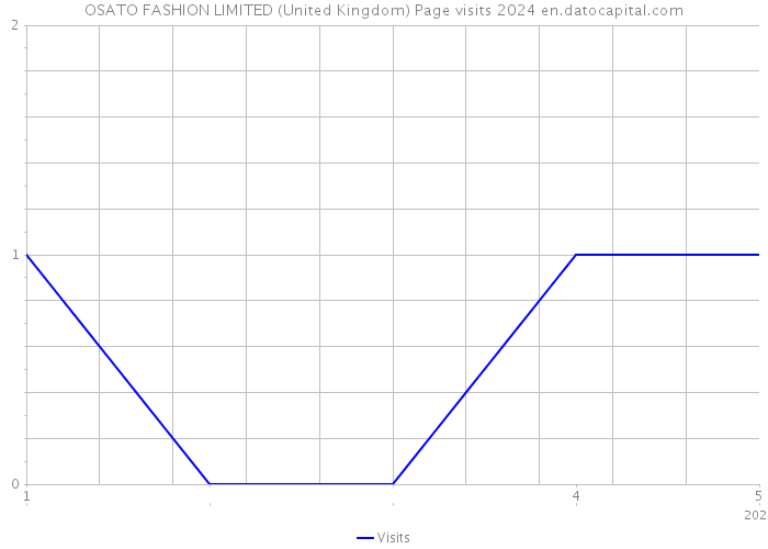 OSATO FASHION LIMITED (United Kingdom) Page visits 2024 