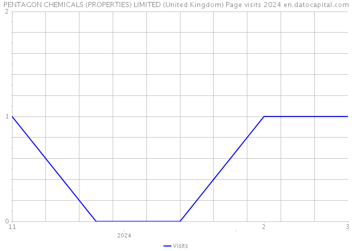 PENTAGON CHEMICALS (PROPERTIES) LIMITED (United Kingdom) Page visits 2024 