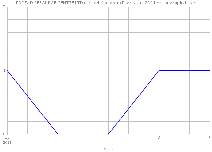 PROFAD RESOURCE CENTRE LTD (United Kingdom) Page visits 2024 