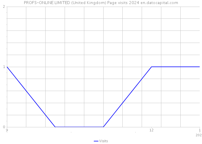 PROFS-ONLINE LIMITED (United Kingdom) Page visits 2024 
