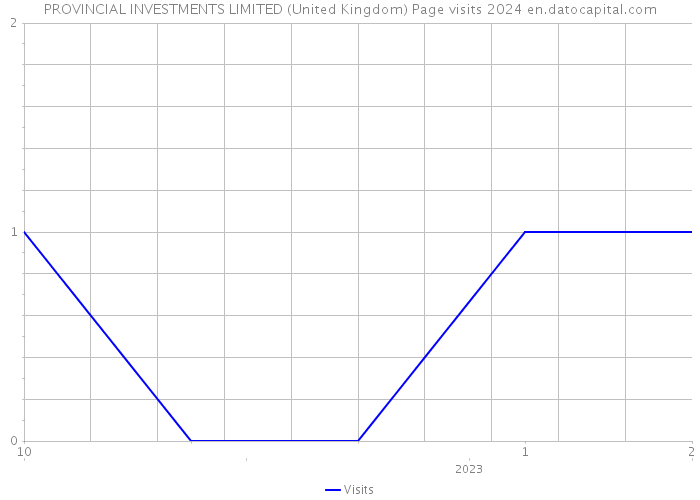 PROVINCIAL INVESTMENTS LIMITED (United Kingdom) Page visits 2024 