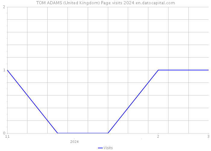 TOM ADAMS (United Kingdom) Page visits 2024 