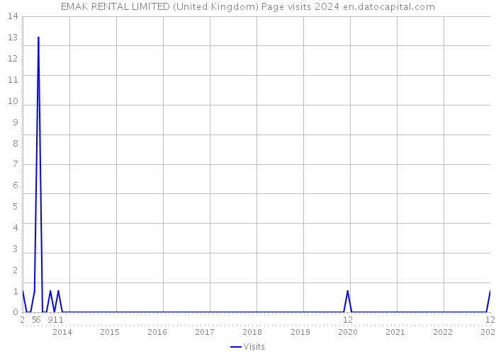 EMAK RENTAL LIMITED (United Kingdom) Page visits 2024 