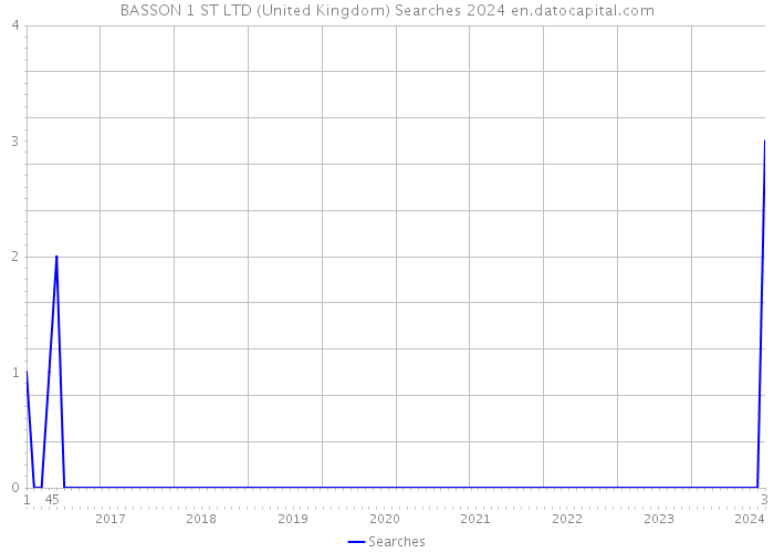 BASSON 1 ST LTD (United Kingdom) Searches 2024 