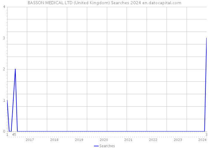 BASSON MEDICAL LTD (United Kingdom) Searches 2024 