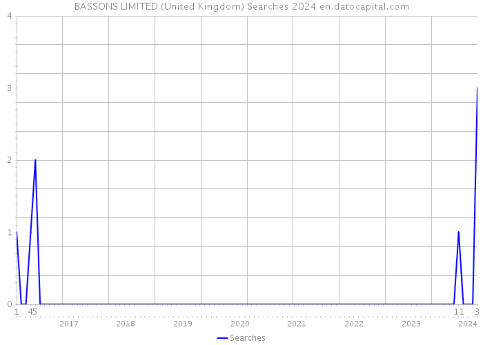 BASSONS LIMITED (United Kingdom) Searches 2024 