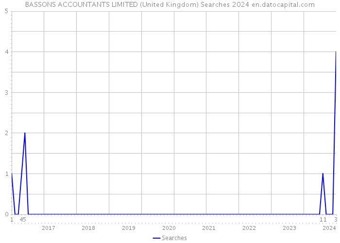BASSONS ACCOUNTANTS LIMITED (United Kingdom) Searches 2024 