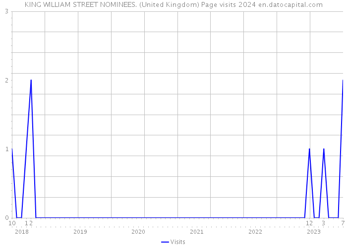 KING WILLIAM STREET NOMINEES. (United Kingdom) Page visits 2024 