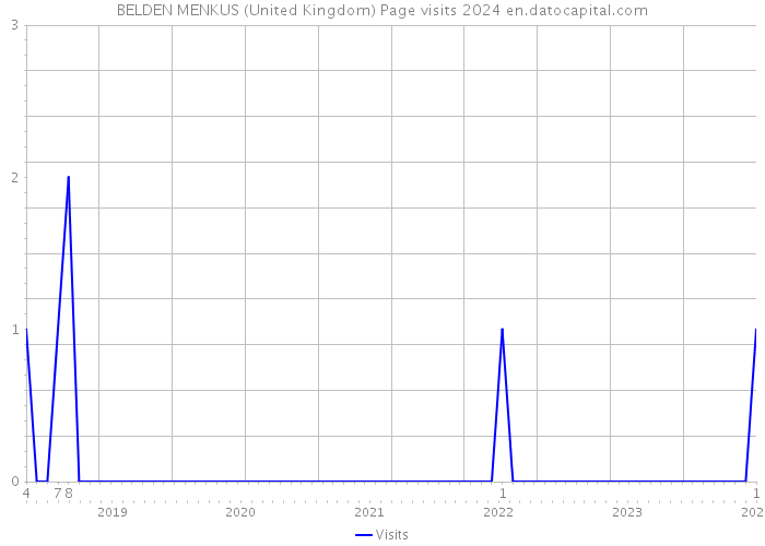 BELDEN MENKUS (United Kingdom) Page visits 2024 