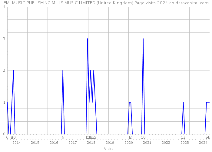 EMI MUSIC PUBLISHING MILLS MUSIC LIMITED (United Kingdom) Page visits 2024 