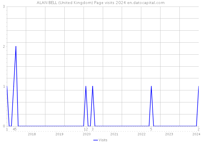 ALAN BELL (United Kingdom) Page visits 2024 