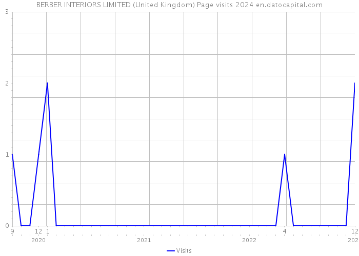 BERBER INTERIORS LIMITED (United Kingdom) Page visits 2024 