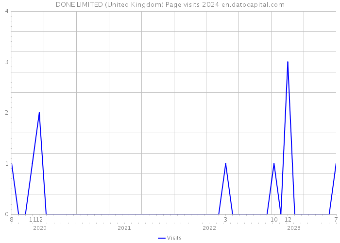 DONE LIMITED (United Kingdom) Page visits 2024 