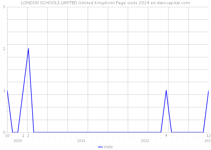LONDON SCHOOLS LIMITED (United Kingdom) Page visits 2024 