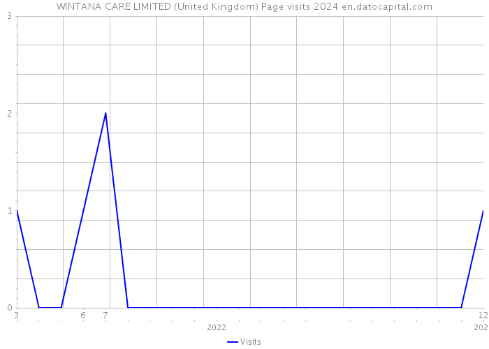 WINTANA CARE LIMITED (United Kingdom) Page visits 2024 