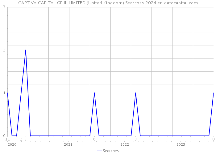 CAPTIVA CAPITAL GP III LIMITED (United Kingdom) Searches 2024 