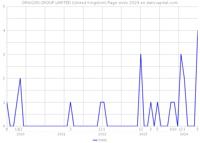 DRAGON GROUP LIMITED (United Kingdom) Page visits 2024 