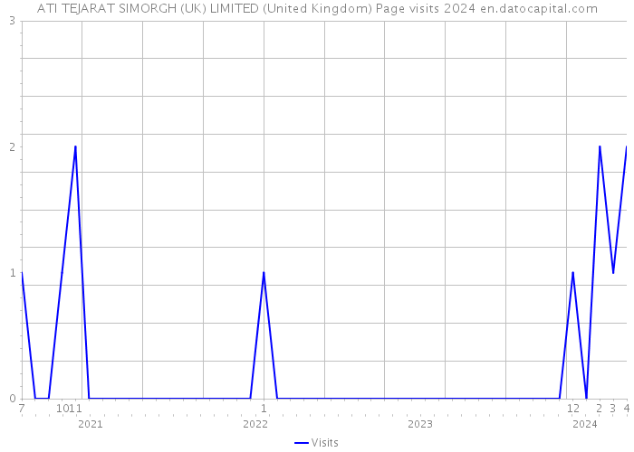 ATI TEJARAT SIMORGH (UK) LIMITED (United Kingdom) Page visits 2024 
