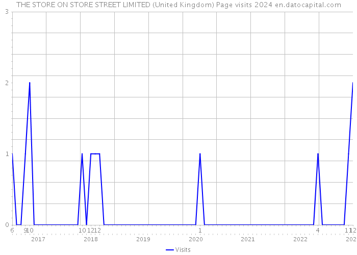 THE STORE ON STORE STREET LIMITED (United Kingdom) Page visits 2024 