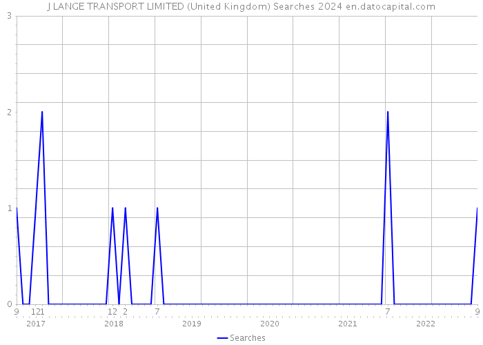 J LANGE TRANSPORT LIMITED (United Kingdom) Searches 2024 