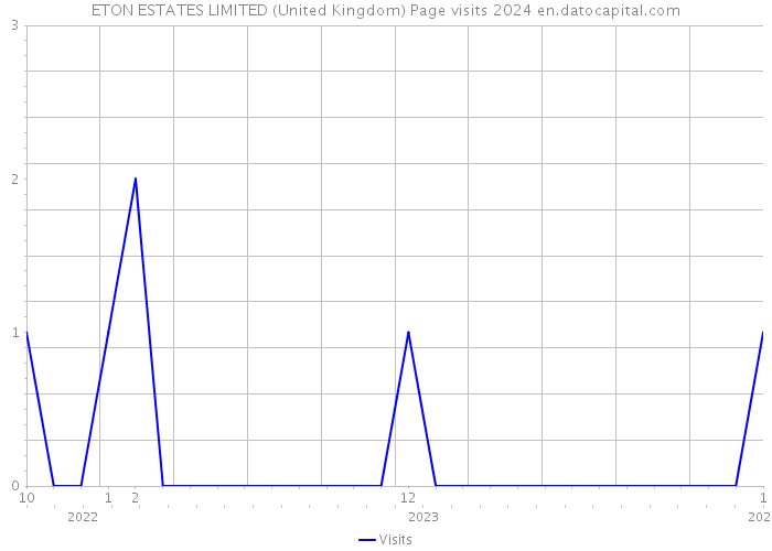 ETON ESTATES LIMITED (United Kingdom) Page visits 2024 