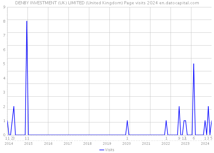 DENBY INVESTMENT (UK) LIMITED (United Kingdom) Page visits 2024 