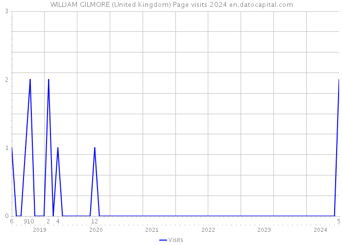 WILLIAM GILMORE (United Kingdom) Page visits 2024 