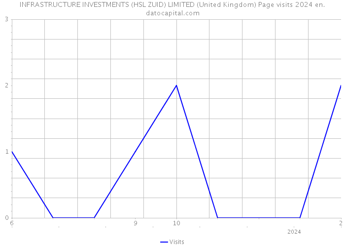 INFRASTRUCTURE INVESTMENTS (HSL ZUID) LIMITED (United Kingdom) Page visits 2024 