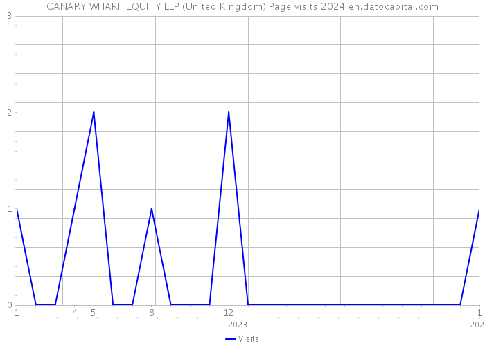CANARY WHARF EQUITY LLP (United Kingdom) Page visits 2024 