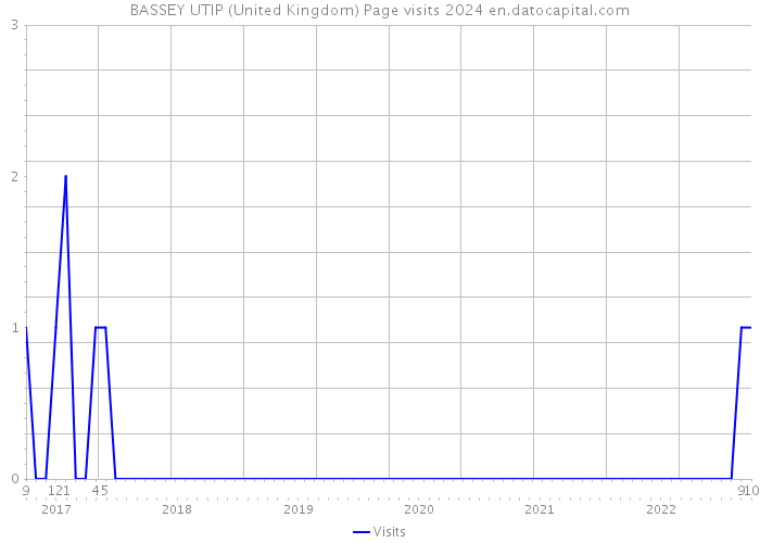 BASSEY UTIP (United Kingdom) Page visits 2024 