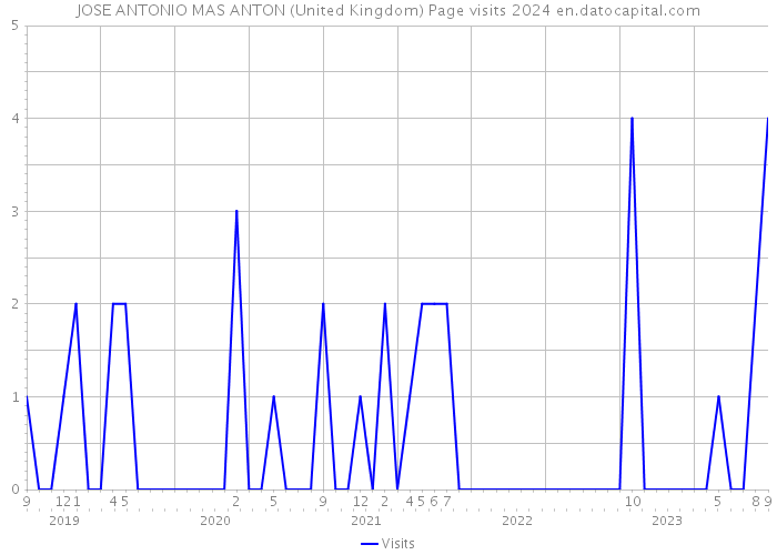 JOSE ANTONIO MAS ANTON (United Kingdom) Page visits 2024 