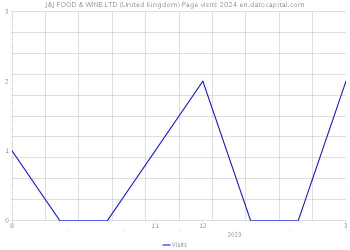 J&J FOOD & WINE LTD (United Kingdom) Page visits 2024 