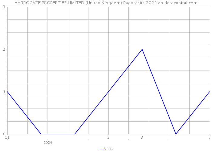 HARROGATE PROPERTIES LIMITED (United Kingdom) Page visits 2024 