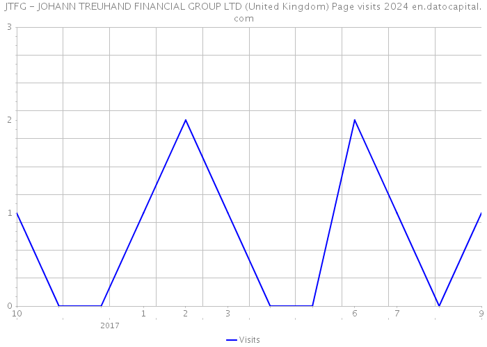 JTFG - JOHANN TREUHAND FINANCIAL GROUP LTD (United Kingdom) Page visits 2024 