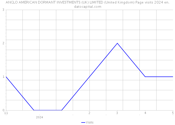 ANGLO AMERICAN DORMANT INVESTMENTS (UK) LIMITED (United Kingdom) Page visits 2024 