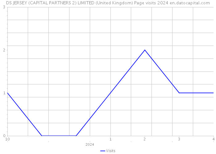 DS JERSEY (CAPITAL PARTNERS 2) LIMITED (United Kingdom) Page visits 2024 