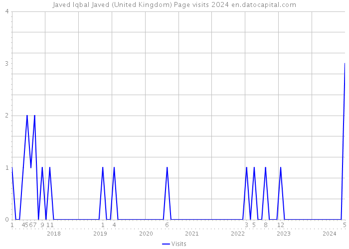 Javed Iqbal Javed (United Kingdom) Page visits 2024 