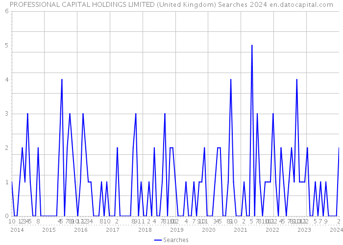 PROFESSIONAL CAPITAL HOLDINGS LIMITED (United Kingdom) Searches 2024 