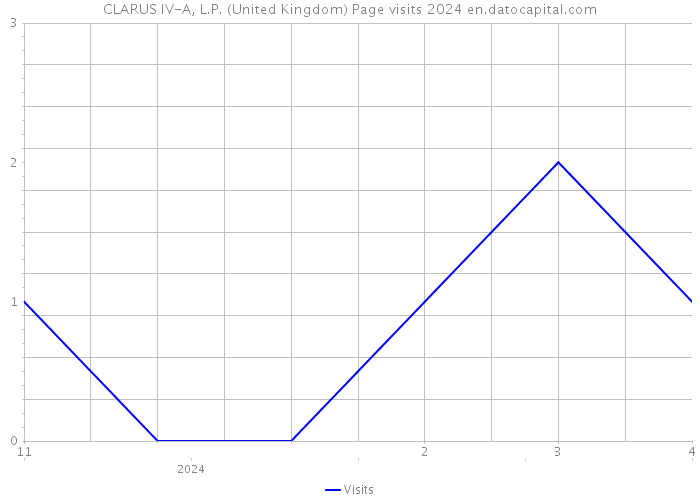 CLARUS IV-A, L.P. (United Kingdom) Page visits 2024 