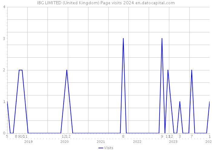 IBG LIMITED (United Kingdom) Page visits 2024 